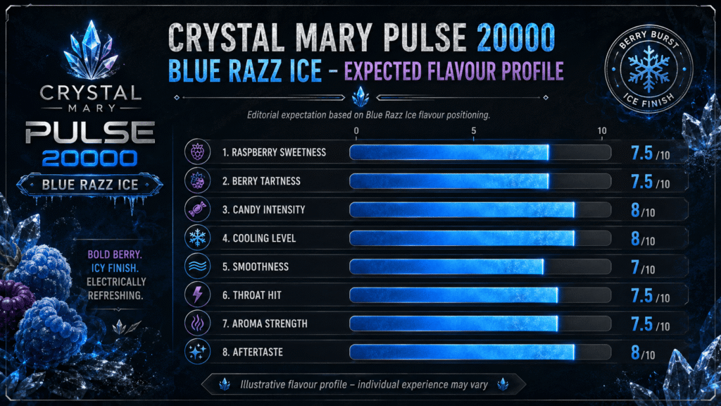 Crystal Mary Pulse 20000 Blue Razz Ice – Expected Flavour Profile