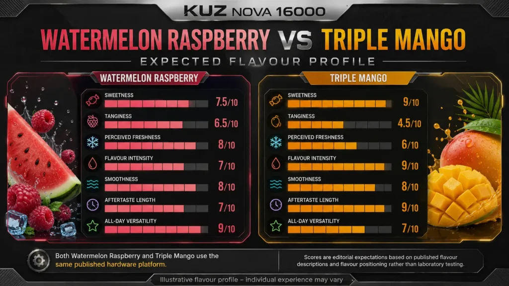 Watermelon Raspberry vs Triple Mango – Expected Flavour Profile