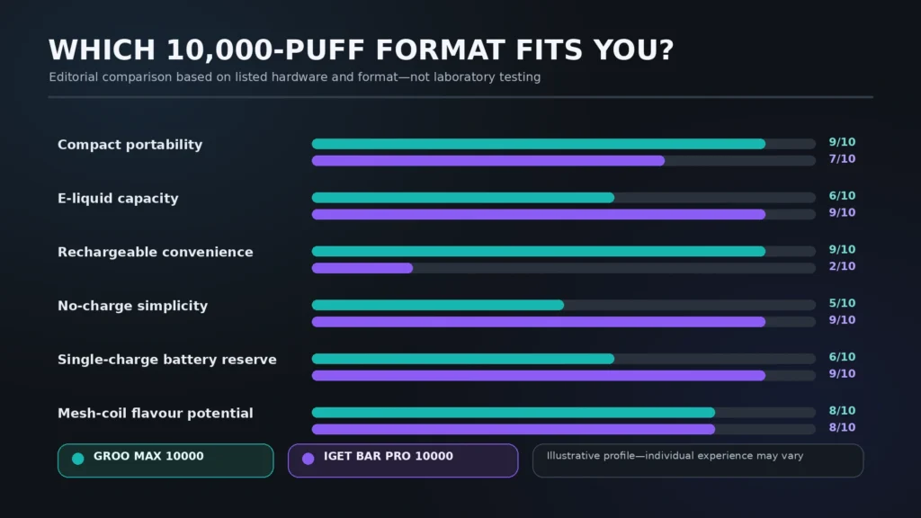 GROO Max 10000 Puffs vs IGET Bar Pro 10000 Puffs Practical Comparison Profile 